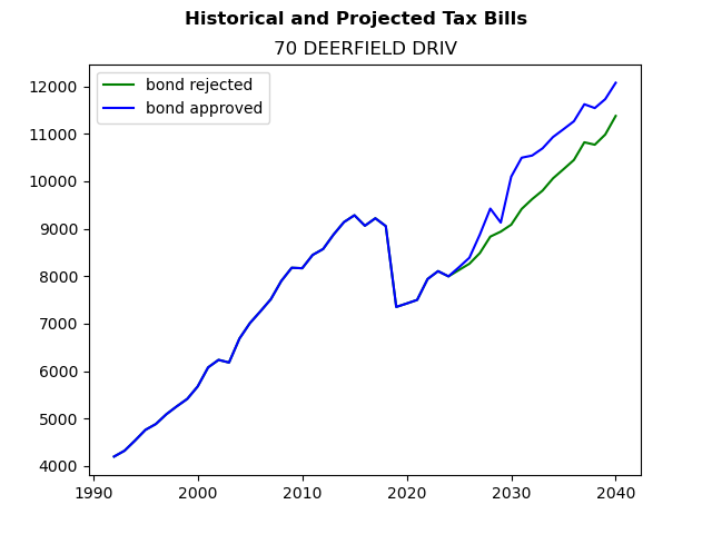 Tax history graph