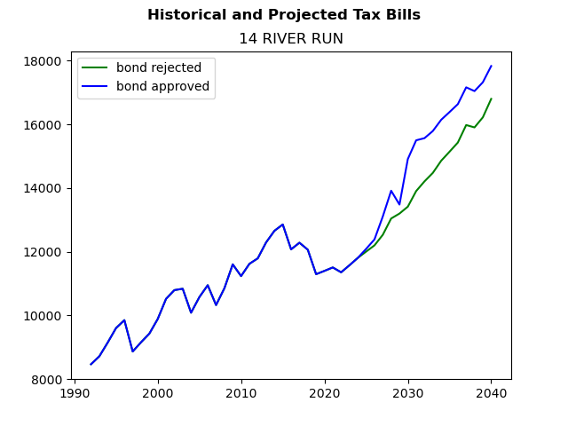 Tax history graph