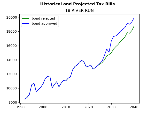 Tax history graph