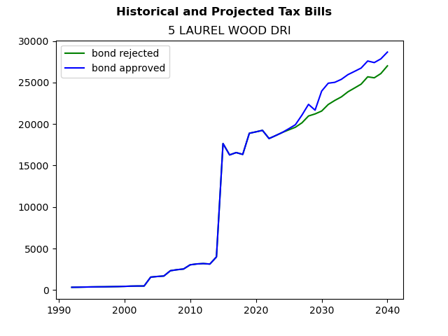 Tax history graph