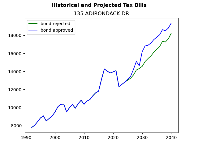 Tax history graph