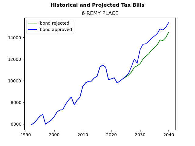 Tax history graph