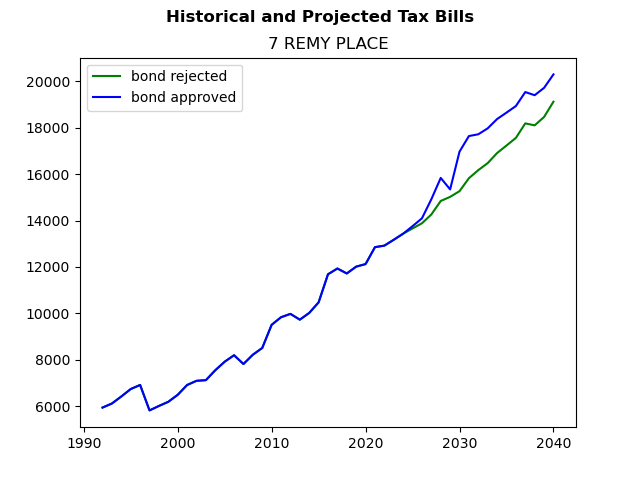 Tax history graph