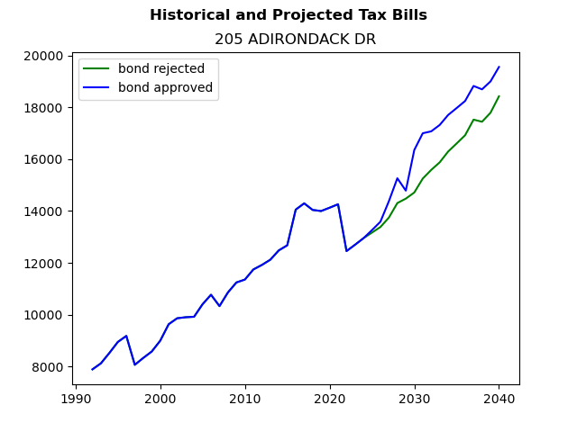 Tax history graph