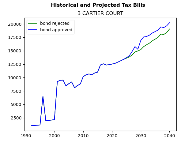 Tax history graph