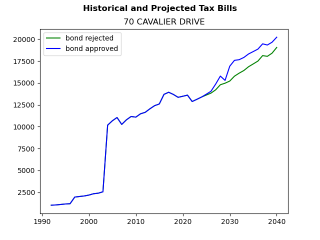 Tax history graph