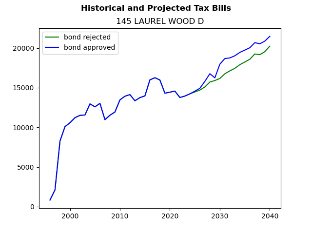 Tax history graph