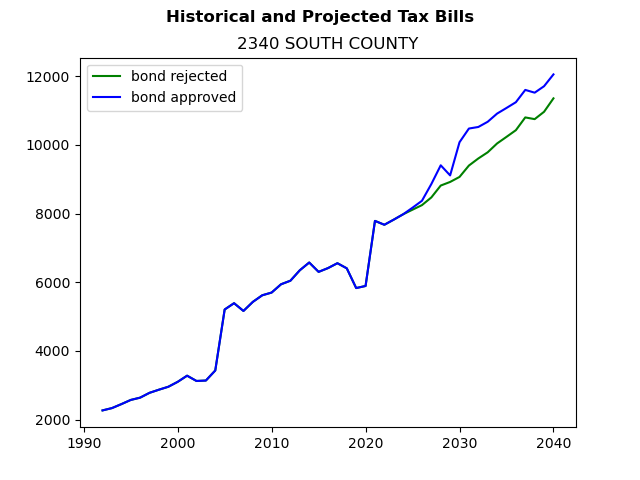 Tax history graph
