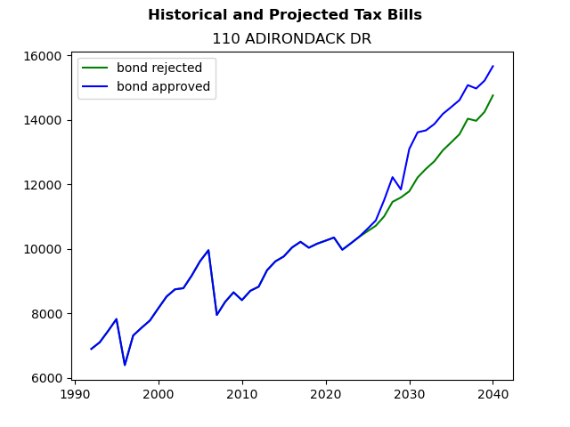 Tax history graph