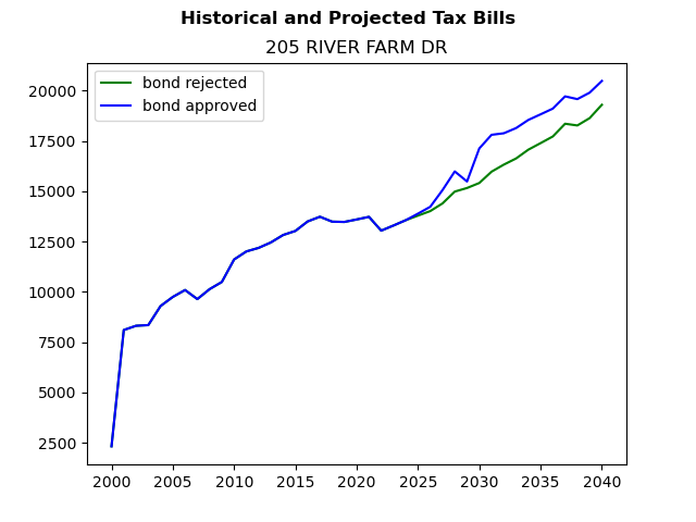 Tax history graph