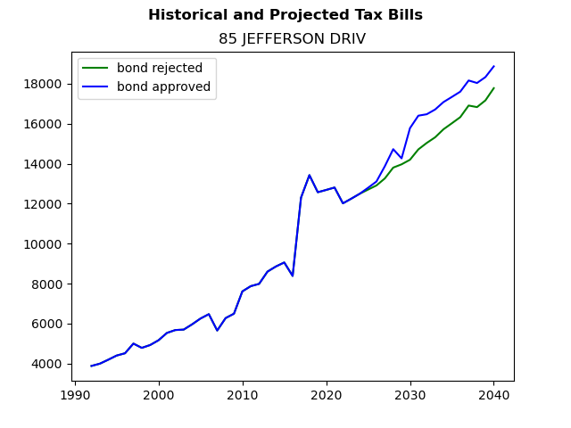 Tax history graph