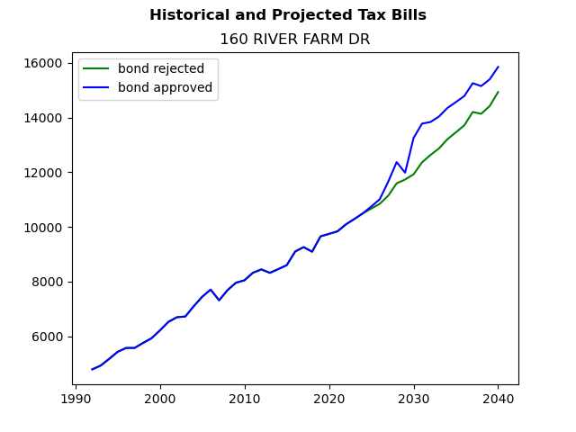 Tax history graph