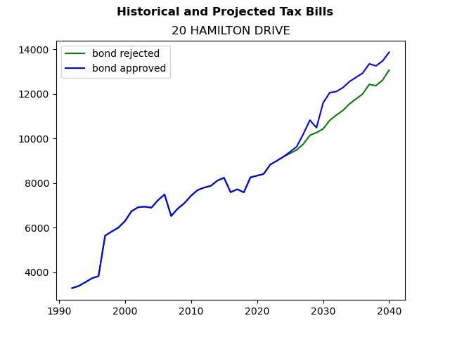 Tax history graph