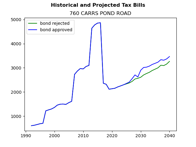 Tax history graph