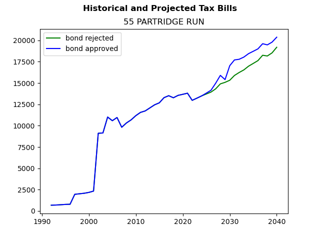 Tax history graph