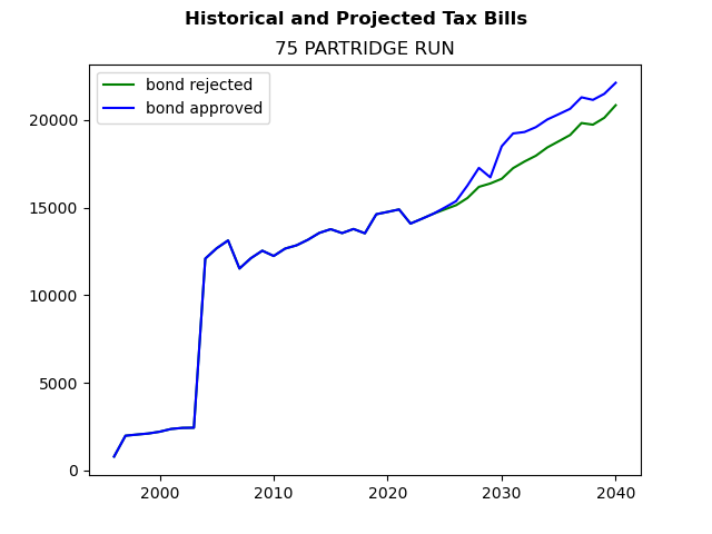 Tax history graph