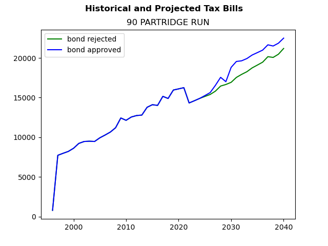 Tax history graph