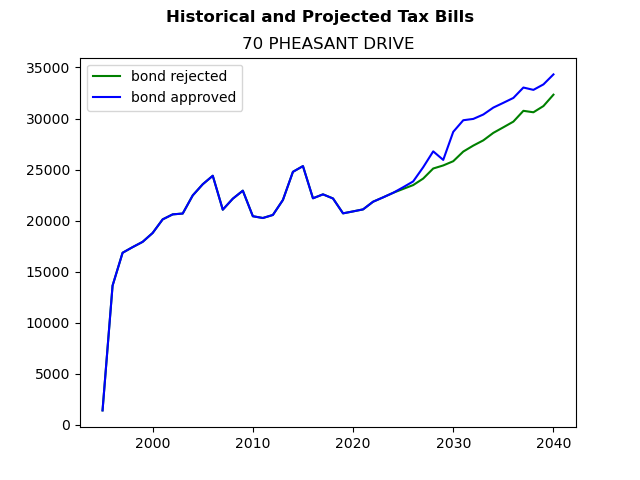 Tax history graph