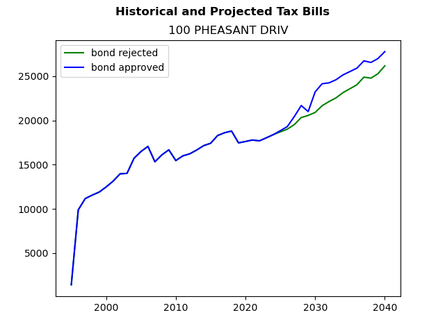 Tax history graph