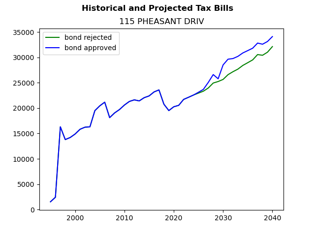 Tax history graph