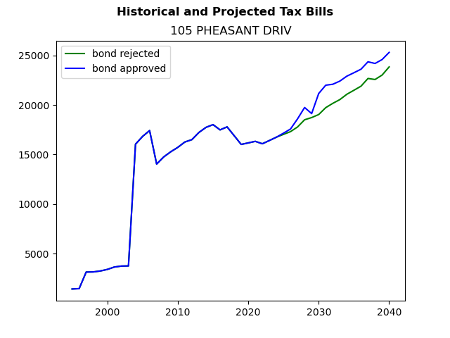 Tax history graph