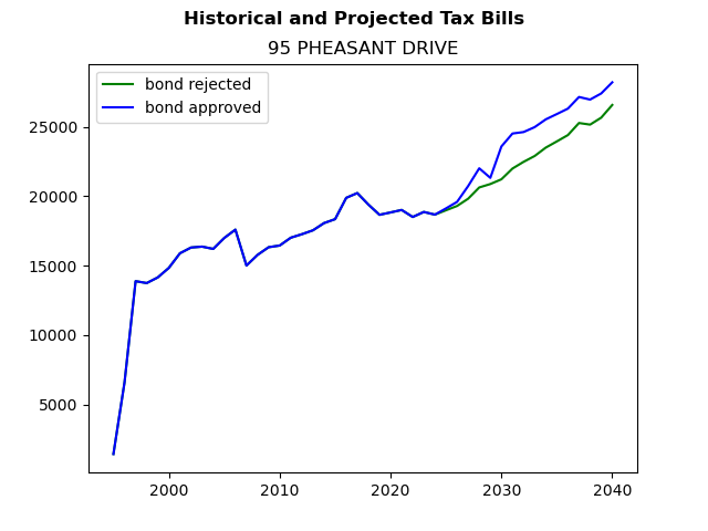 Tax history graph