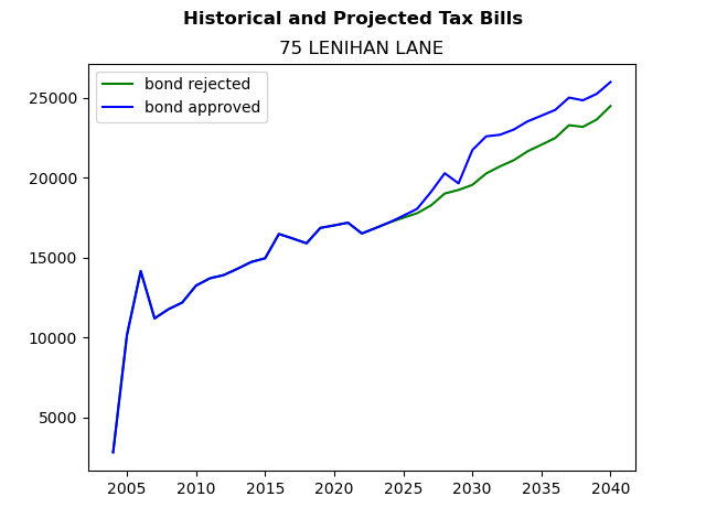 Tax history graph