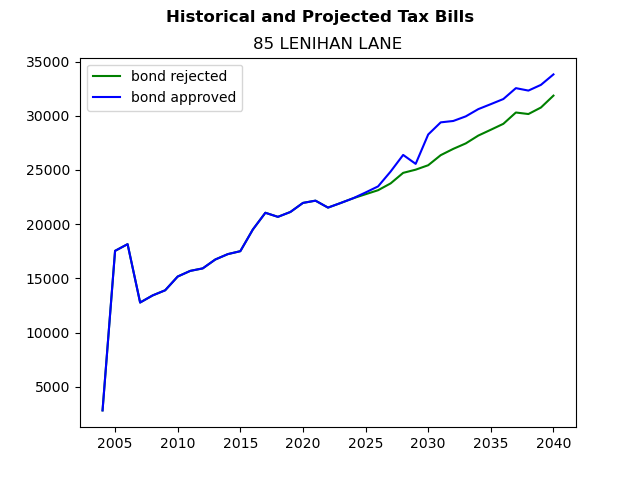 Tax history graph