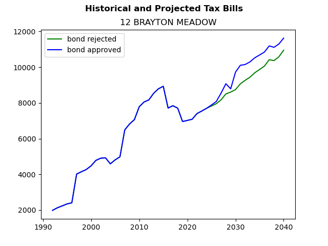 Tax history graph