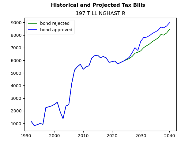 Tax history graph