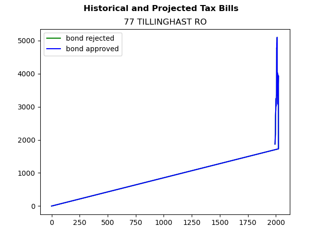 Tax history graph