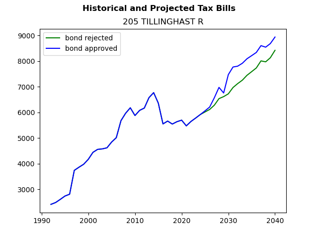 Tax history graph