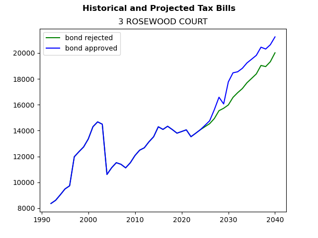 Tax history graph