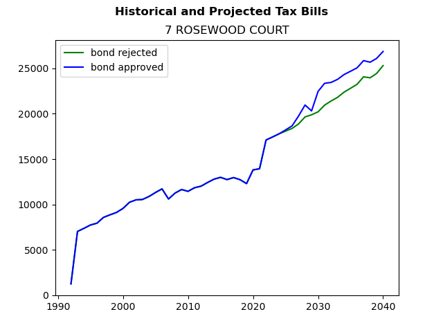 Tax history graph