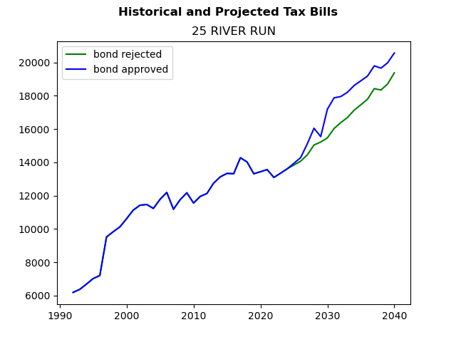 Tax history graph