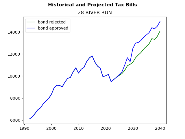 Tax history graph
