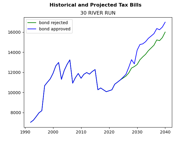 Tax history graph