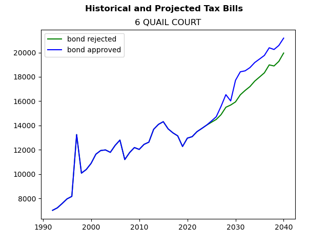 Tax history graph