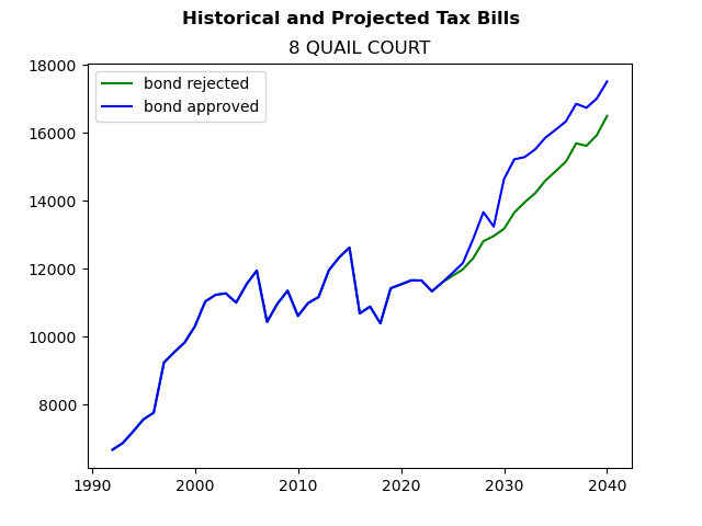 Tax history graph