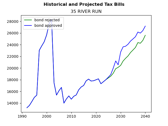 Tax history graph