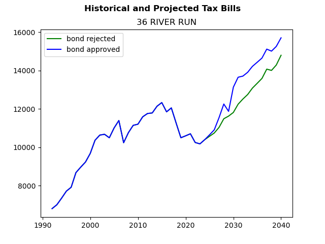 Tax history graph