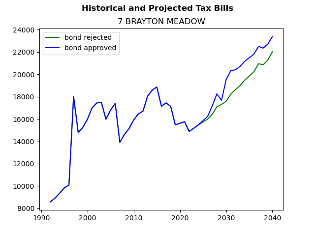 Tax history graph