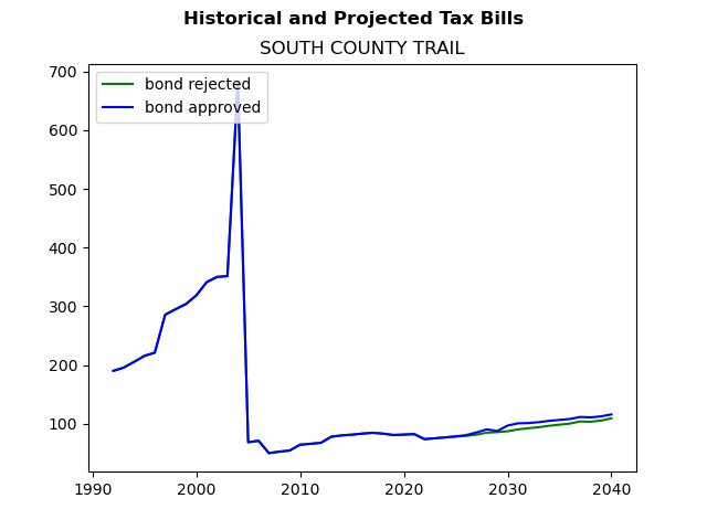 Tax history graph