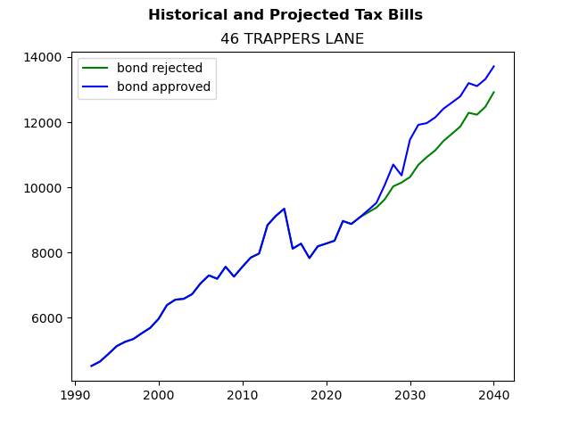 Tax history graph