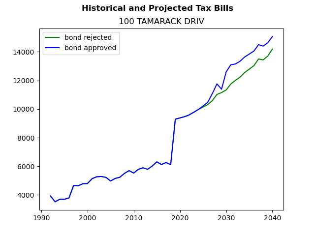 Tax history graph