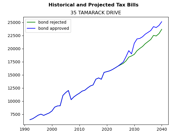 Tax history graph