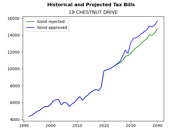 Tax history graph