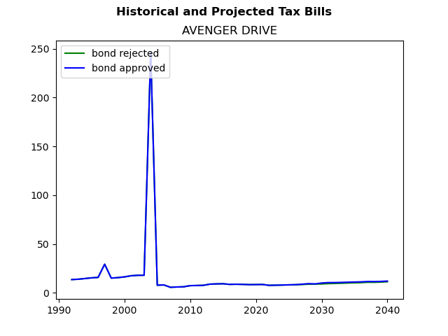 Tax history graph