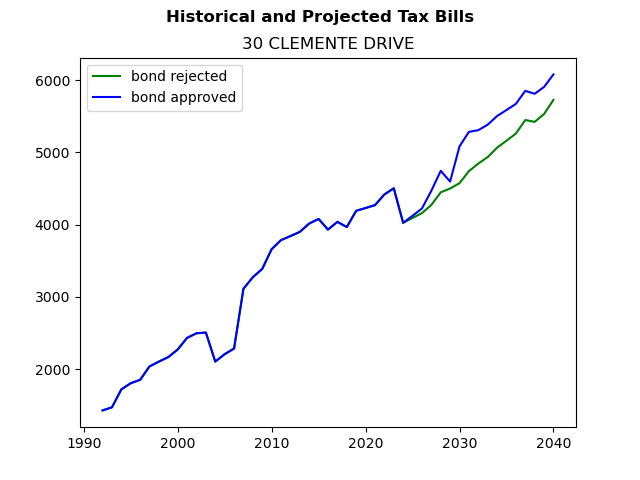 Tax history graph
