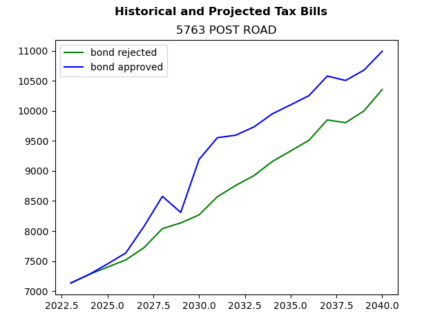 Tax history graph